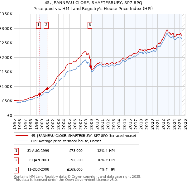 45, JEANNEAU CLOSE, SHAFTESBURY, SP7 8PQ: Price paid vs HM Land Registry's House Price Index