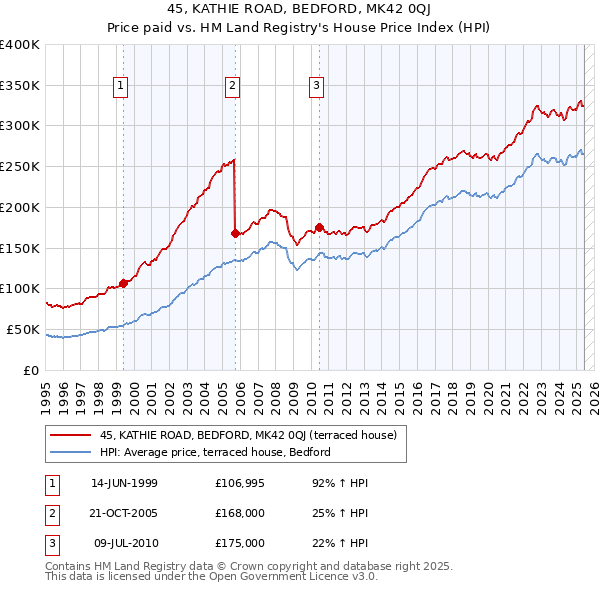 45, KATHIE ROAD, BEDFORD, MK42 0QJ: Price paid vs HM Land Registry's House Price Index
