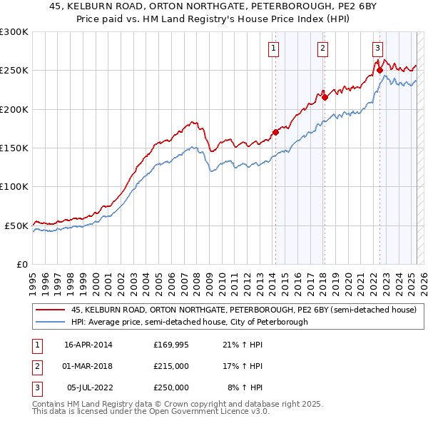 45, KELBURN ROAD, ORTON NORTHGATE, PETERBOROUGH, PE2 6BY: Price paid vs HM Land Registry's House Price Index