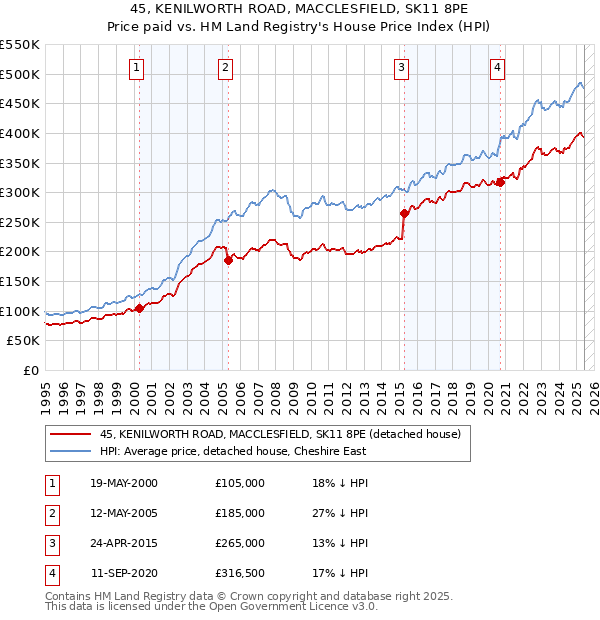 45, KENILWORTH ROAD, MACCLESFIELD, SK11 8PE: Price paid vs HM Land Registry's House Price Index