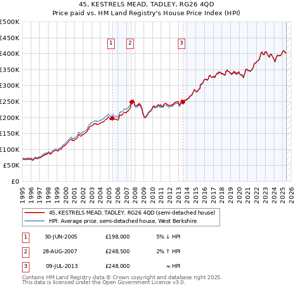 45, KESTRELS MEAD, TADLEY, RG26 4QD: Price paid vs HM Land Registry's House Price Index