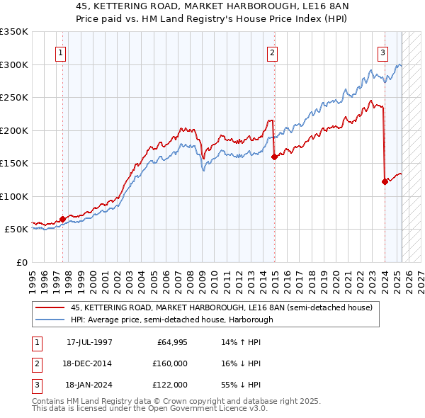 45, KETTERING ROAD, MARKET HARBOROUGH, LE16 8AN: Price paid vs HM Land Registry's House Price Index