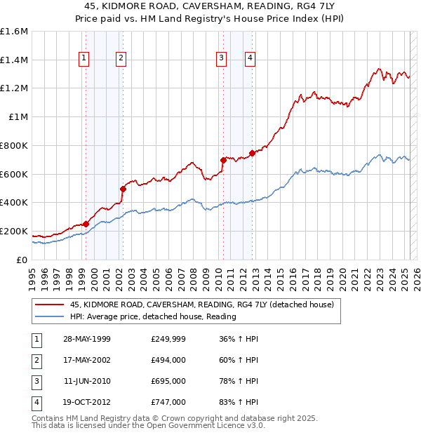 45, KIDMORE ROAD, CAVERSHAM, READING, RG4 7LY: Price paid vs HM Land Registry's House Price Index