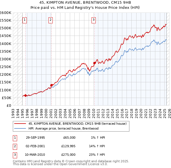 45, KIMPTON AVENUE, BRENTWOOD, CM15 9HB: Price paid vs HM Land Registry's House Price Index