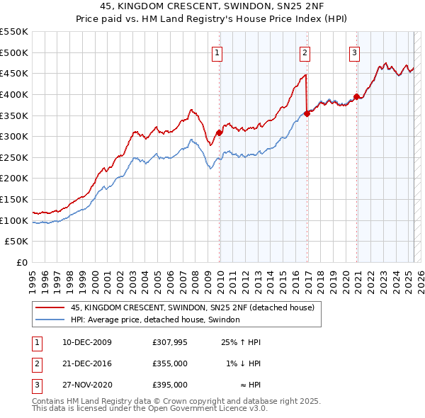 45, KINGDOM CRESCENT, SWINDON, SN25 2NF: Price paid vs HM Land Registry's House Price Index