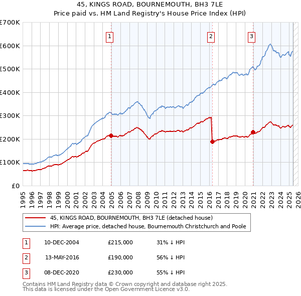 45, KINGS ROAD, BOURNEMOUTH, BH3 7LE: Price paid vs HM Land Registry's House Price Index