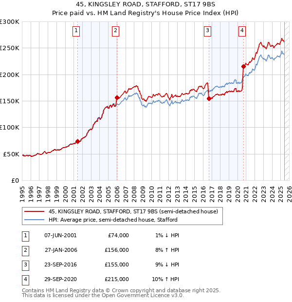 45, KINGSLEY ROAD, STAFFORD, ST17 9BS: Price paid vs HM Land Registry's House Price Index
