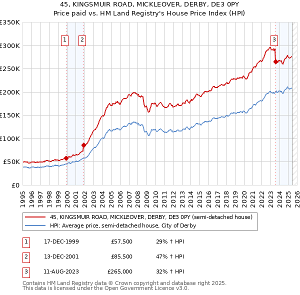 45, KINGSMUIR ROAD, MICKLEOVER, DERBY, DE3 0PY: Price paid vs HM Land Registry's House Price Index