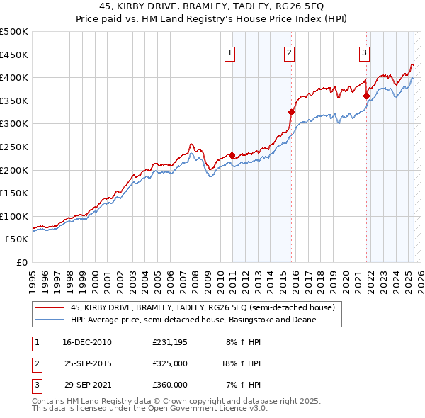 45, KIRBY DRIVE, BRAMLEY, TADLEY, RG26 5EQ: Price paid vs HM Land Registry's House Price Index
