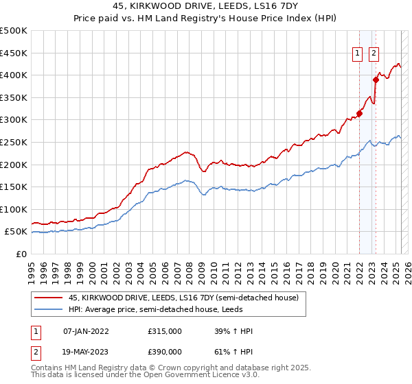 45, KIRKWOOD DRIVE, LEEDS, LS16 7DY: Price paid vs HM Land Registry's House Price Index