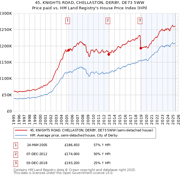 45, KNIGHTS ROAD, CHELLASTON, DERBY, DE73 5WW: Price paid vs HM Land Registry's House Price Index