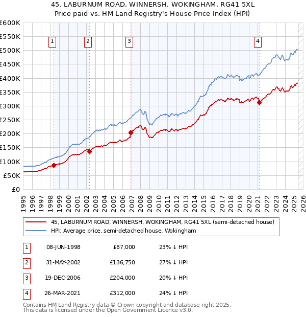 45, LABURNUM ROAD, WINNERSH, WOKINGHAM, RG41 5XL: Price paid vs HM Land Registry's House Price Index