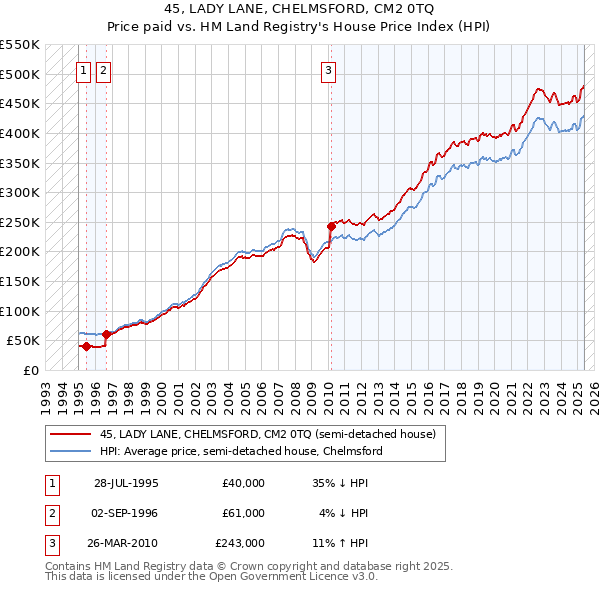 45, LADY LANE, CHELMSFORD, CM2 0TQ: Price paid vs HM Land Registry's House Price Index