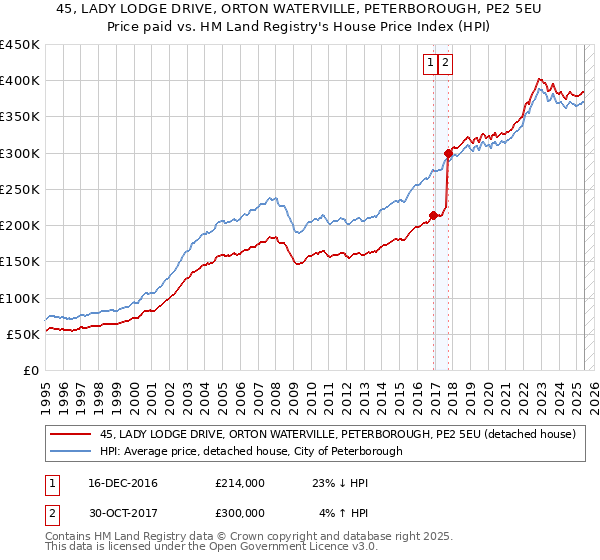 45, LADY LODGE DRIVE, ORTON WATERVILLE, PETERBOROUGH, PE2 5EU: Price paid vs HM Land Registry's House Price Index