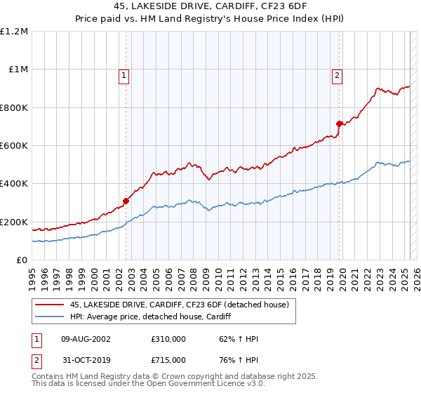 45, LAKESIDE DRIVE, CARDIFF, CF23 6DF: Price paid vs HM Land Registry's House Price Index