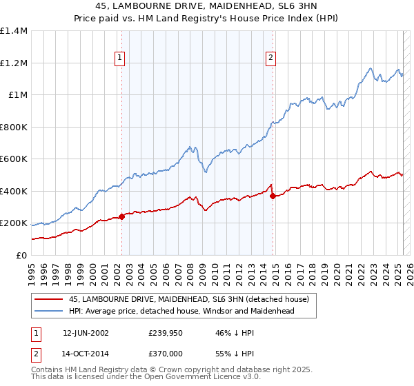 45, LAMBOURNE DRIVE, MAIDENHEAD, SL6 3HN: Price paid vs HM Land Registry's House Price Index