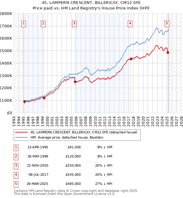 45, LAMPERN CRESCENT, BILLERICAY, CM12 0FE: Price paid vs HM Land Registry's House Price Index