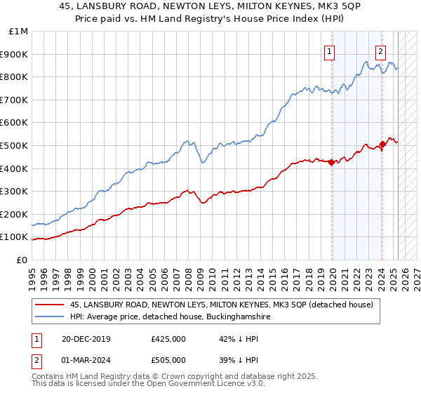 45, LANSBURY ROAD, NEWTON LEYS, MILTON KEYNES, MK3 5QP: Price paid vs HM Land Registry's House Price Index