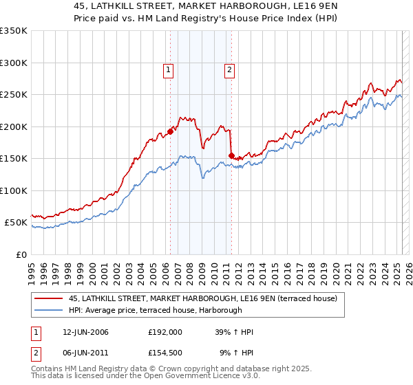 45, LATHKILL STREET, MARKET HARBOROUGH, LE16 9EN: Price paid vs HM Land Registry's House Price Index