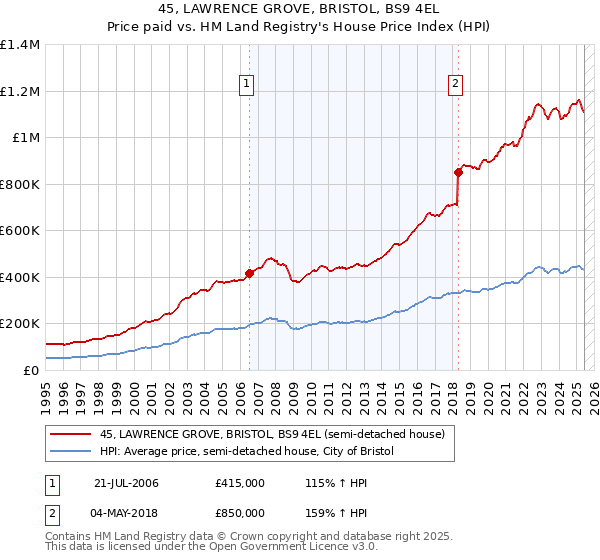 45, LAWRENCE GROVE, BRISTOL, BS9 4EL: Price paid vs HM Land Registry's House Price Index