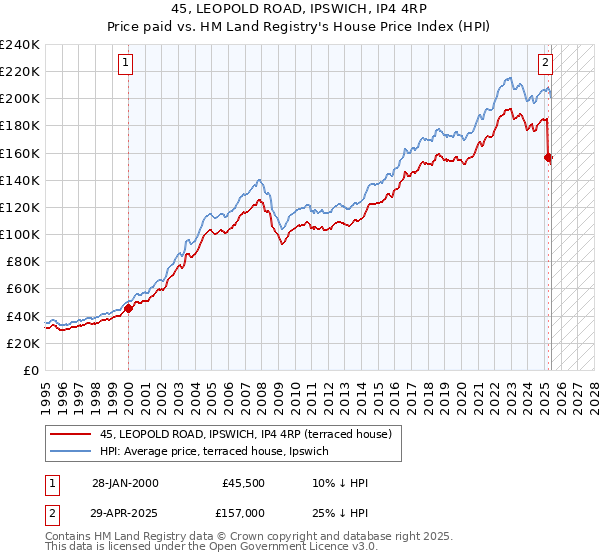 45, LEOPOLD ROAD, IPSWICH, IP4 4RP: Price paid vs HM Land Registry's House Price Index