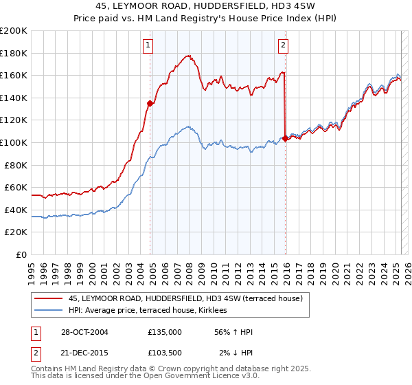 45, LEYMOOR ROAD, HUDDERSFIELD, HD3 4SW: Price paid vs HM Land Registry's House Price Index