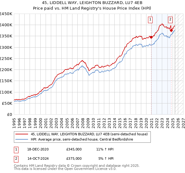 45, LIDDELL WAY, LEIGHTON BUZZARD, LU7 4EB: Price paid vs HM Land Registry's House Price Index