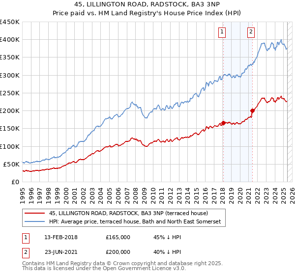 45, LILLINGTON ROAD, RADSTOCK, BA3 3NP: Price paid vs HM Land Registry's House Price Index