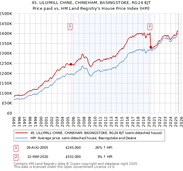 45, LILLYMILL CHINE, CHINEHAM, BASINGSTOKE, RG24 8JT: Price paid vs HM Land Registry's House Price Index