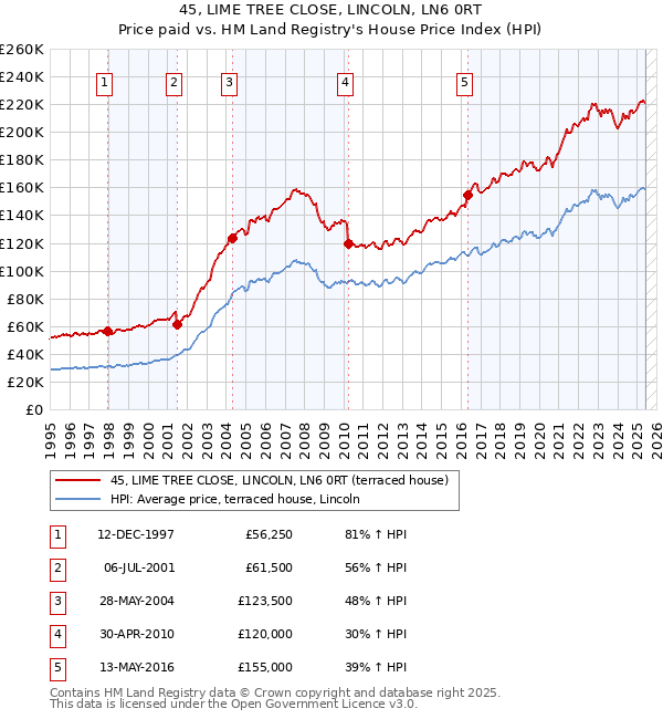 45, LIME TREE CLOSE, LINCOLN, LN6 0RT: Price paid vs HM Land Registry's House Price Index