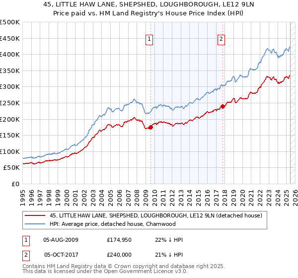 45, LITTLE HAW LANE, SHEPSHED, LOUGHBOROUGH, LE12 9LN: Price paid vs HM Land Registry's House Price Index