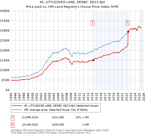 45, LITTLEOVER LANE, DERBY, DE23 6JH: Price paid vs HM Land Registry's House Price Index