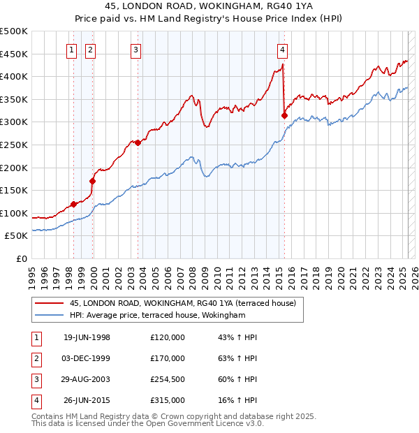 45, LONDON ROAD, WOKINGHAM, RG40 1YA: Price paid vs HM Land Registry's House Price Index