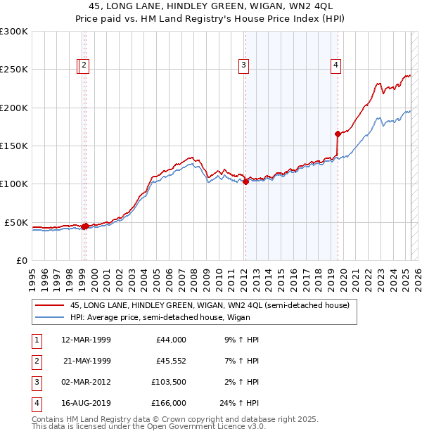 45, LONG LANE, HINDLEY GREEN, WIGAN, WN2 4QL: Price paid vs HM Land Registry's House Price Index