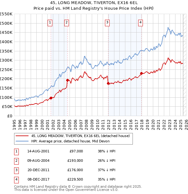 45, LONG MEADOW, TIVERTON, EX16 6EL: Price paid vs HM Land Registry's House Price Index