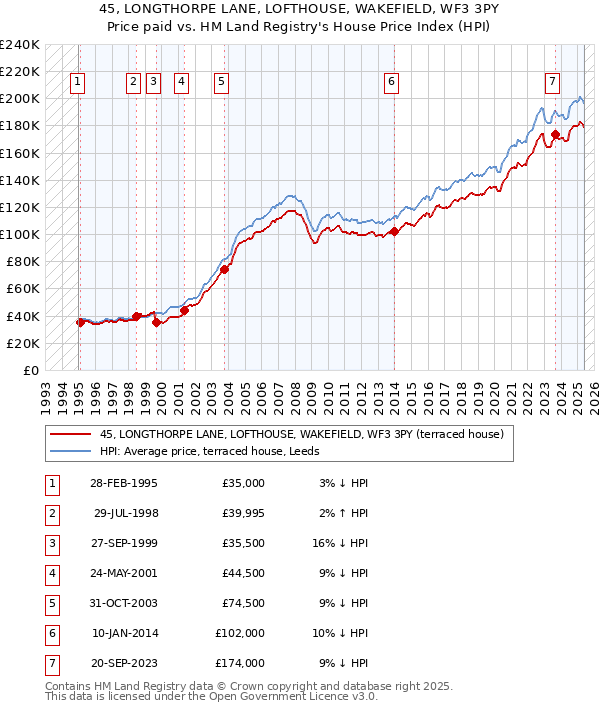 45, LONGTHORPE LANE, LOFTHOUSE, WAKEFIELD, WF3 3PY: Price paid vs HM Land Registry's House Price Index