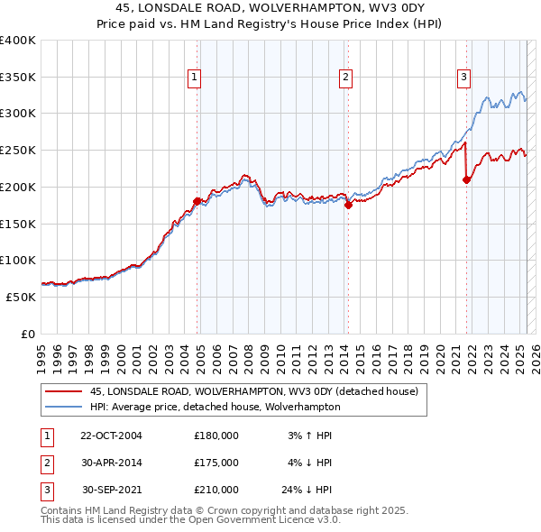 45, LONSDALE ROAD, WOLVERHAMPTON, WV3 0DY: Price paid vs HM Land Registry's House Price Index