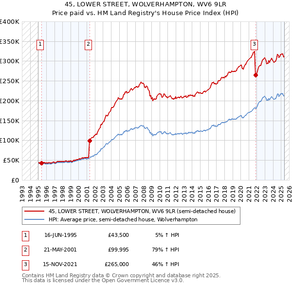 45, LOWER STREET, WOLVERHAMPTON, WV6 9LR: Price paid vs HM Land Registry's House Price Index