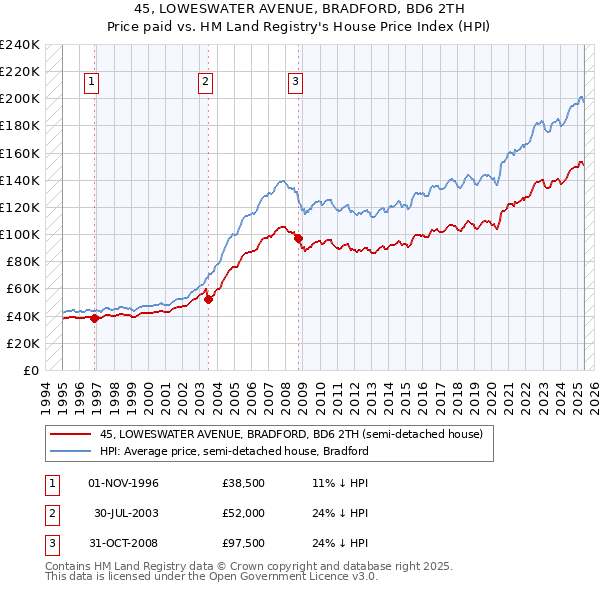 45, LOWESWATER AVENUE, BRADFORD, BD6 2TH: Price paid vs HM Land Registry's House Price Index