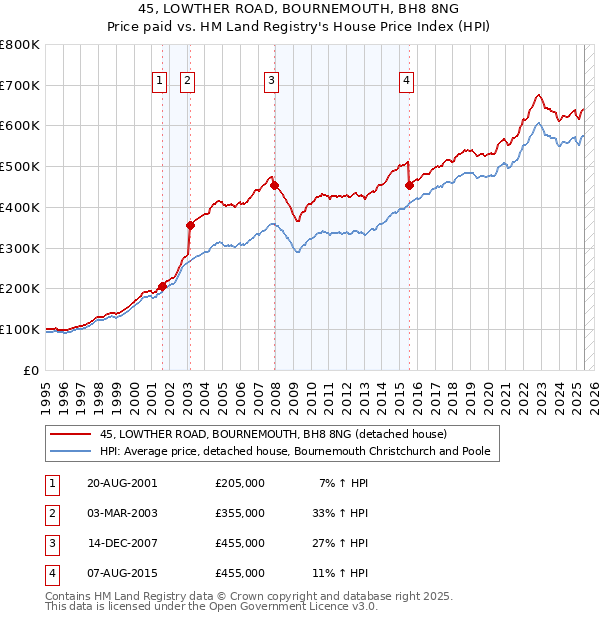 45, LOWTHER ROAD, BOURNEMOUTH, BH8 8NG: Price paid vs HM Land Registry's House Price Index