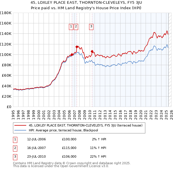 45, LOXLEY PLACE EAST, THORNTON-CLEVELEYS, FY5 3JU: Price paid vs HM Land Registry's House Price Index