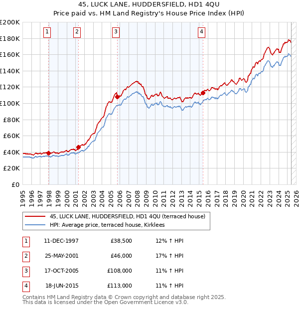 45, LUCK LANE, HUDDERSFIELD, HD1 4QU: Price paid vs HM Land Registry's House Price Index