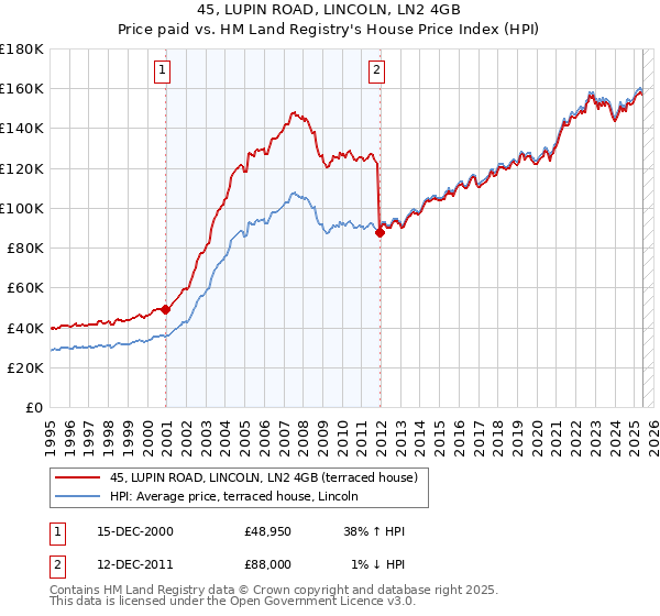 45, LUPIN ROAD, LINCOLN, LN2 4GB: Price paid vs HM Land Registry's House Price Index