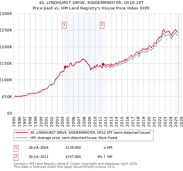 45, LYNDHURST DRIVE, KIDDERMINSTER, DY10 2PT: Price paid vs HM Land Registry's House Price Index