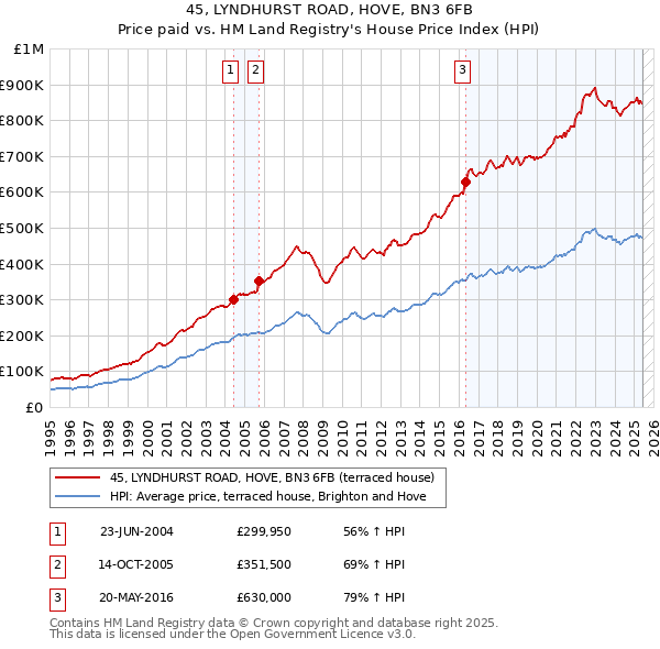 45, LYNDHURST ROAD, HOVE, BN3 6FB: Price paid vs HM Land Registry's House Price Index