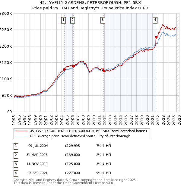 45, LYVELLY GARDENS, PETERBOROUGH, PE1 5RX: Price paid vs HM Land Registry's House Price Index