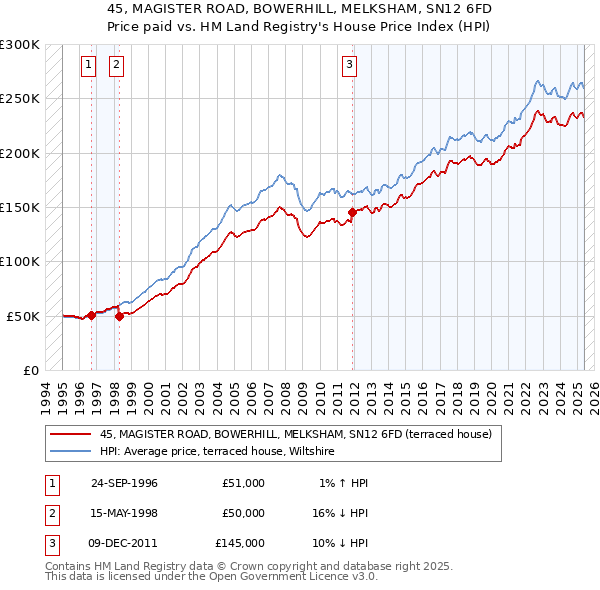 45, MAGISTER ROAD, BOWERHILL, MELKSHAM, SN12 6FD: Price paid vs HM Land Registry's House Price Index