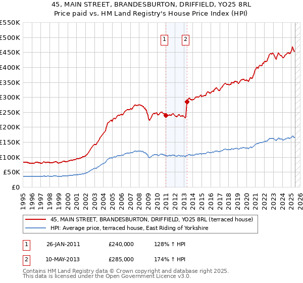 45, MAIN STREET, BRANDESBURTON, DRIFFIELD, YO25 8RL: Price paid vs HM Land Registry's House Price Index