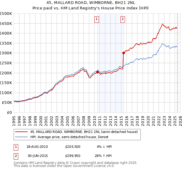 45, MALLARD ROAD, WIMBORNE, BH21 2NL: Price paid vs HM Land Registry's House Price Index