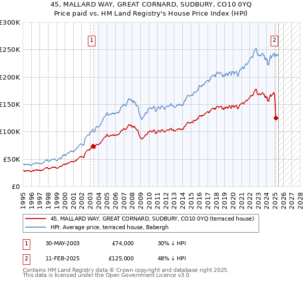 45, MALLARD WAY, GREAT CORNARD, SUDBURY, CO10 0YQ: Price paid vs HM Land Registry's House Price Index